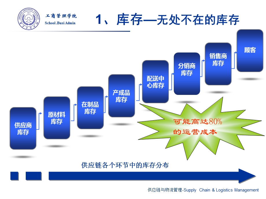 Ch2 供应链管理的焦点与核心运作理念ppt课件.pptx_第3页