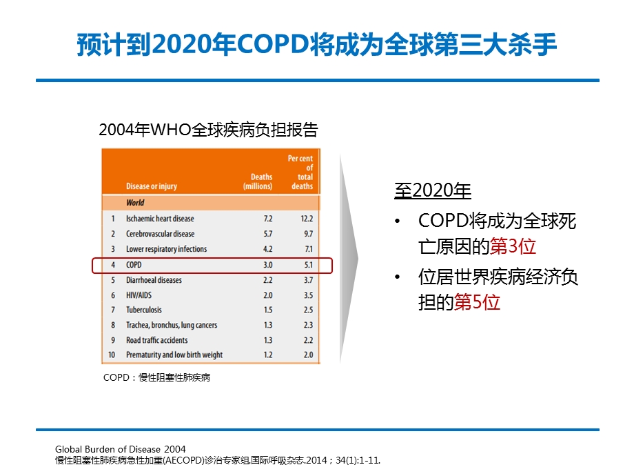 AECOPD的抗菌治疗策略ppt课件.ppt_第3页