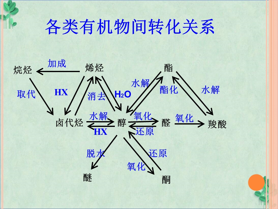 《有机推断复习》ppt课件.ppt_第2页