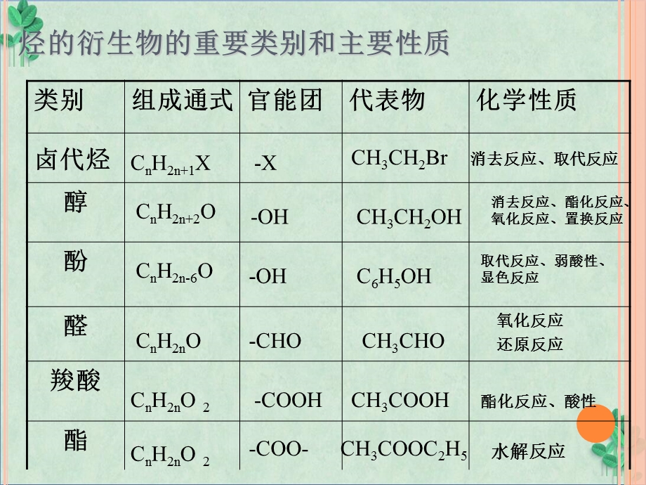 《有机推断复习》ppt课件.ppt_第3页