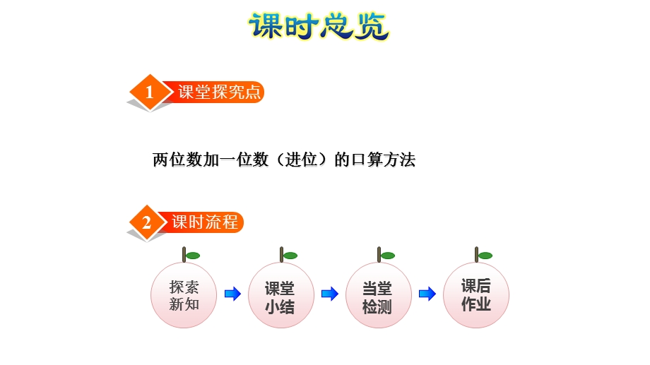 一年级下册数学两位数加一位数(进位) 苏教版ppt课件.ppt_第2页