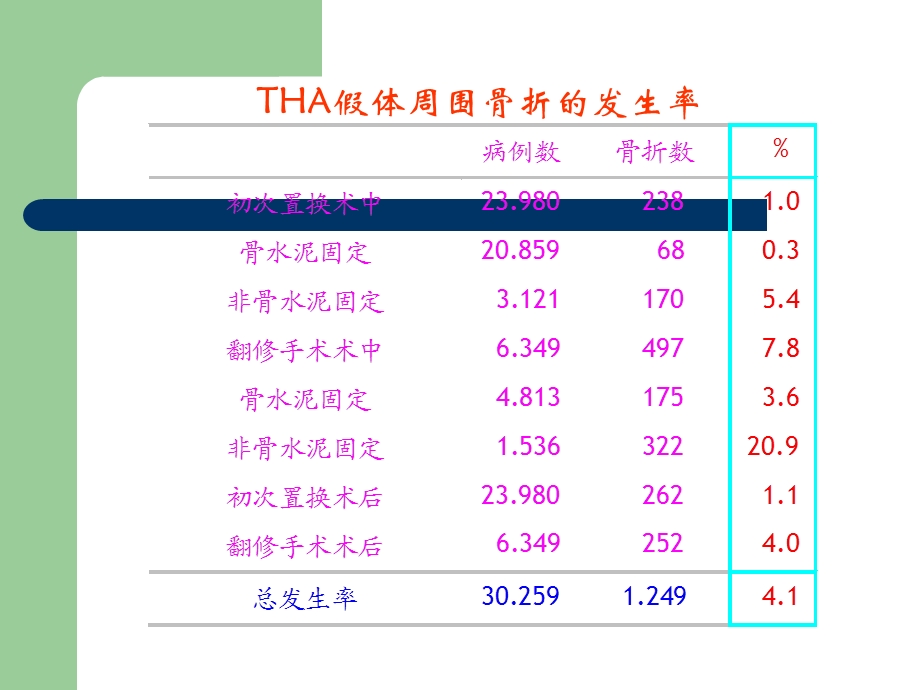 THA的假体周围骨折ppt课件.ppt_第2页