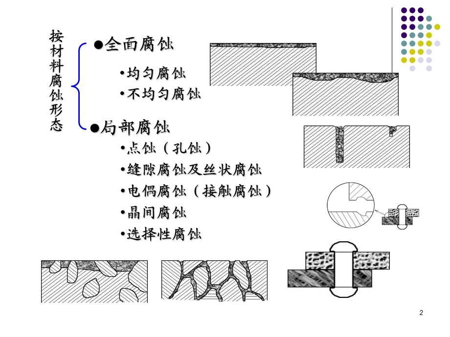 全面腐蚀与局部腐蚀ppt课件.ppt_第2页