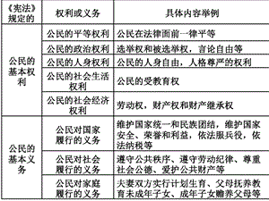 八下道德与法治第二单元 理解权利义务复习ppt课件.ppt