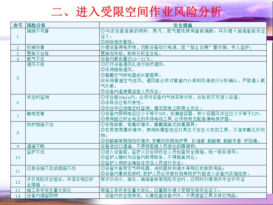 典型危险作业风险分析及控制措施ppt课件.ppt_第3页