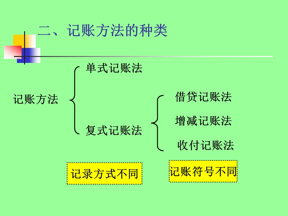 借贷复式记账法ppt课件.ppt_第3页