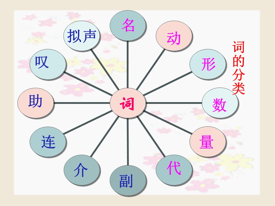 中考语文语法基础知识ppt课件.ppt_第2页