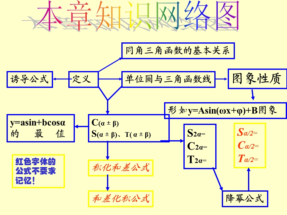 三角函数复习ppt课件绝佳.ppt_第2页