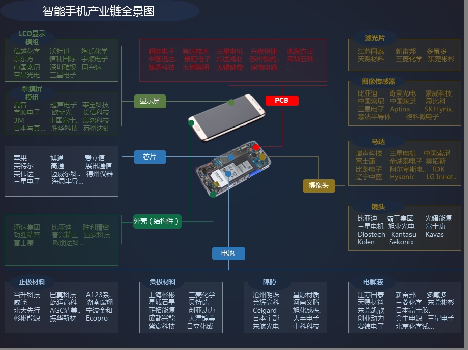 产业链展示图 产业链全景图ppt课件.pptx_第2页