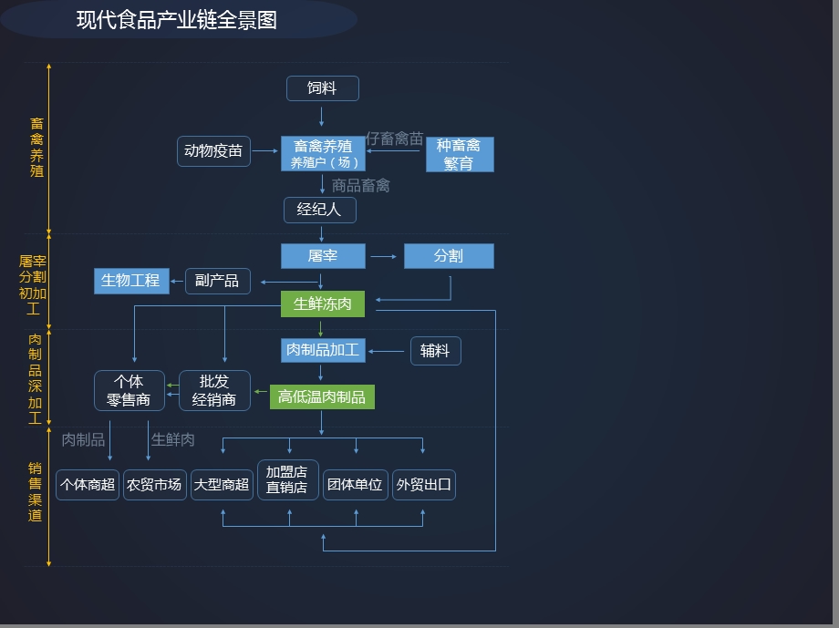 产业链展示图 产业链全景图ppt课件.pptx_第3页