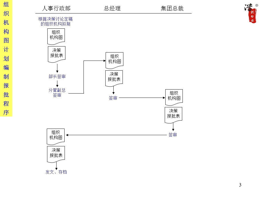 企业流程管理ppt课件.ppt_第3页