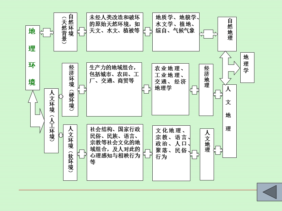 人文地理三人文地理学基本理论ppt课件.ppt_第3页