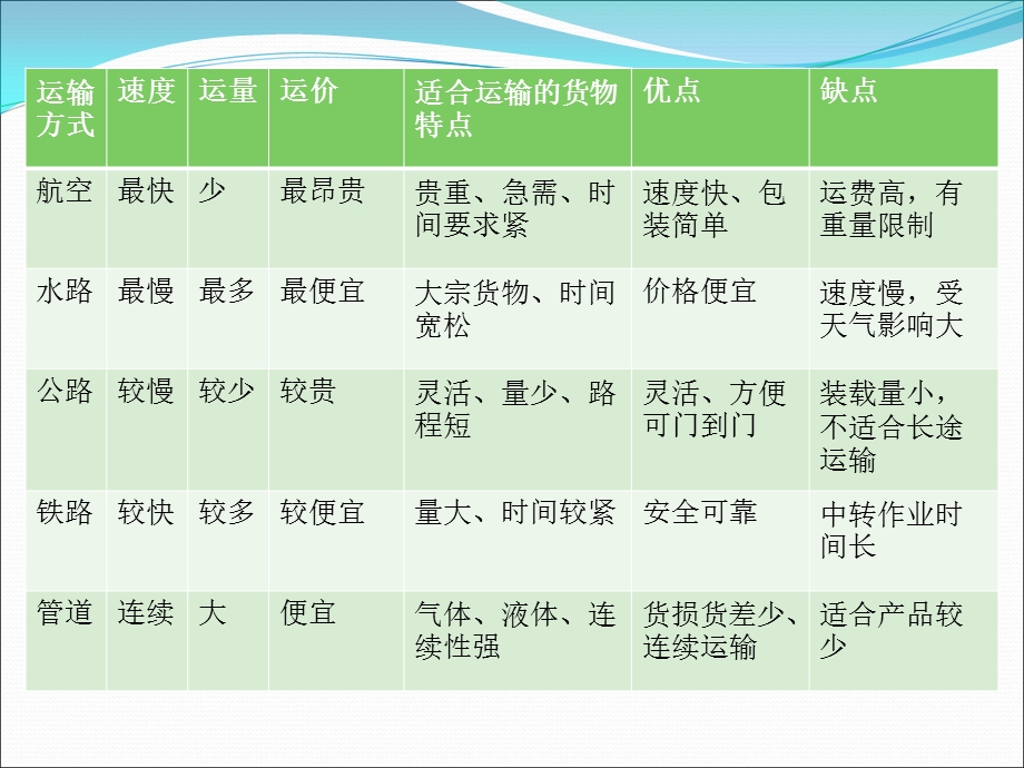 任务一一般药品运输配送ppt课件.ppt_第3页