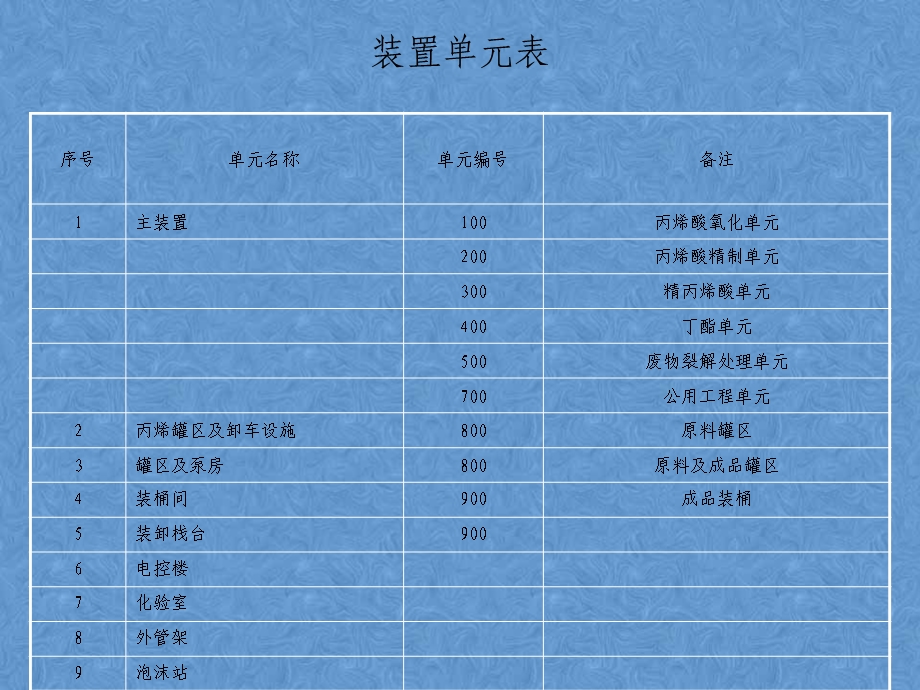 丙烯酸工艺流程ppt课件.ppt_第2页