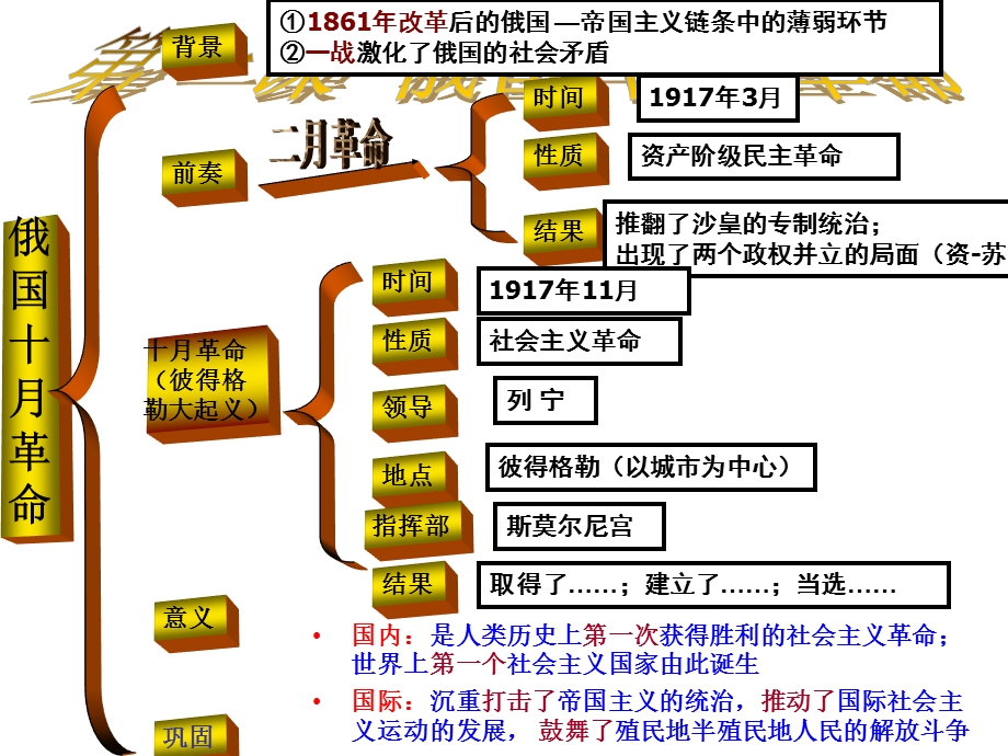 人教版九年级下册世界历史全册复习ppt课件.ppt_第2页