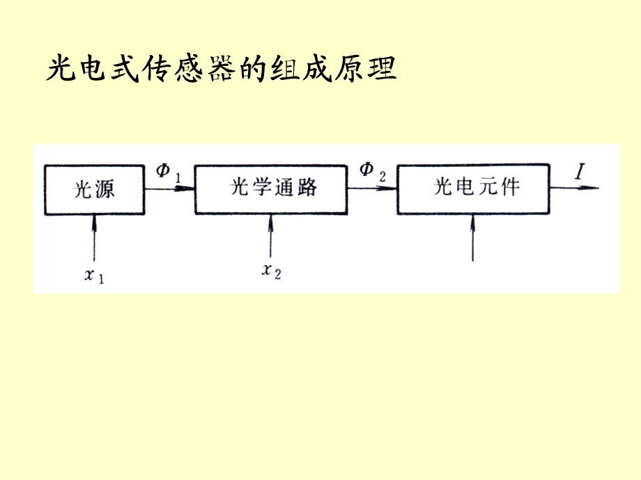 光电式传感器的组成原理ppt课件.ppt_第1页