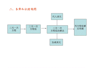 人教版初中数学七年级下册二元一次方程组复习教学ppt课件.ppt