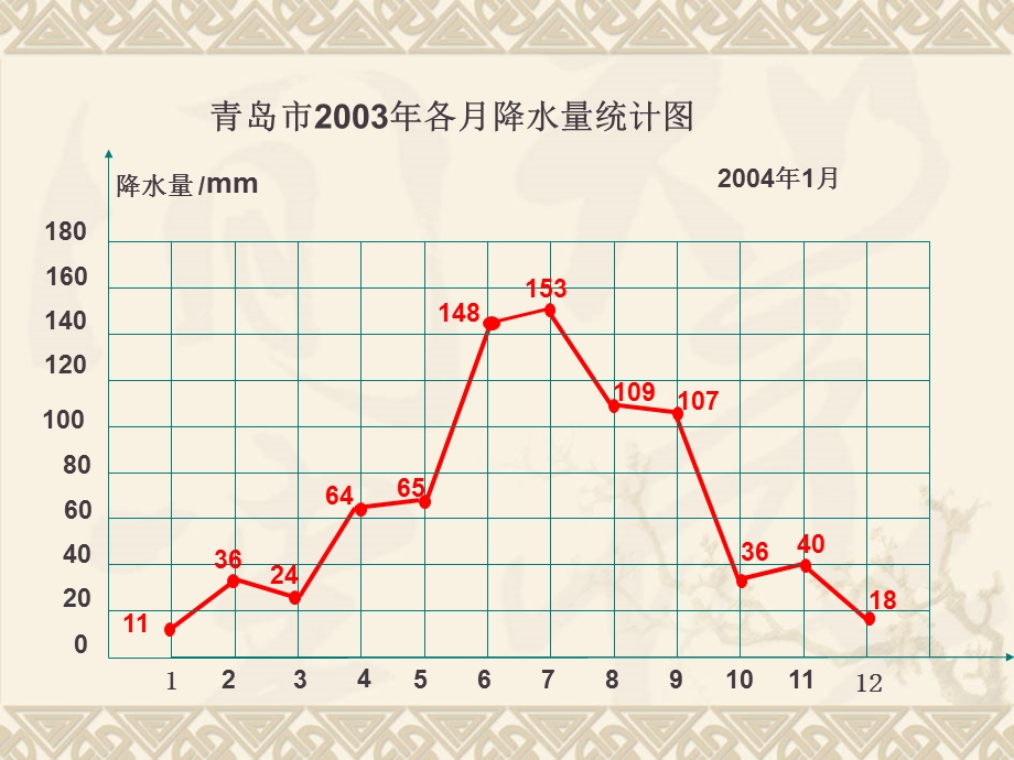 五年级下册数学折线统计图ppt课件.ppt_第2页