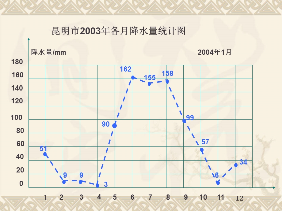 五年级下册数学折线统计图ppt课件.ppt_第3页