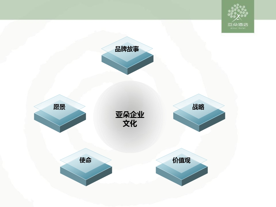 亚朵企业文化ppt课件.pptx_第2页