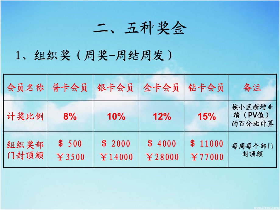 三生奖金制度ppt课件.ppt_第2页