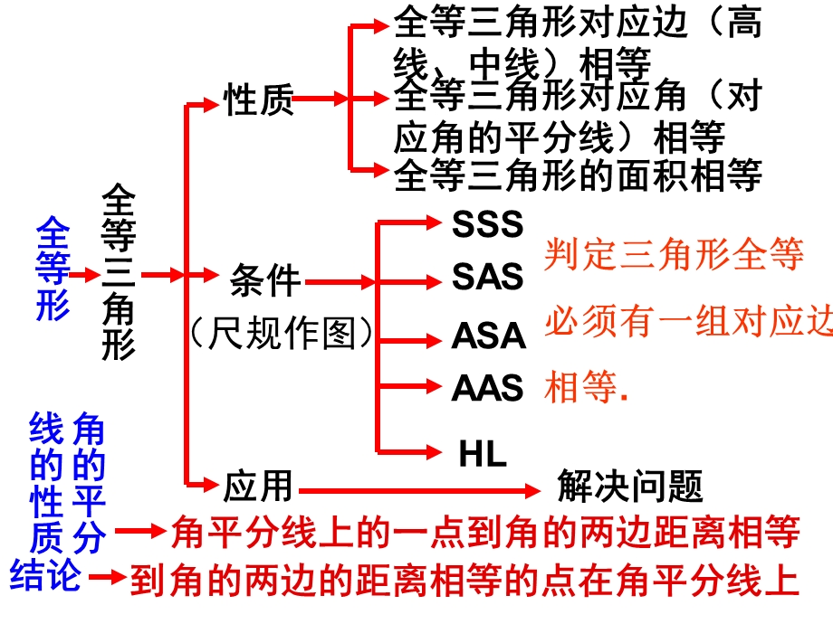 八年级第十二章全等三角形总复习ppt课件.ppt_第2页