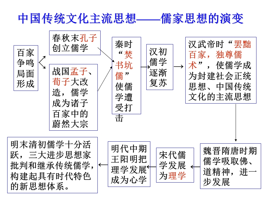 儒家思想的演变(人民版)ppt课件.ppt_第1页