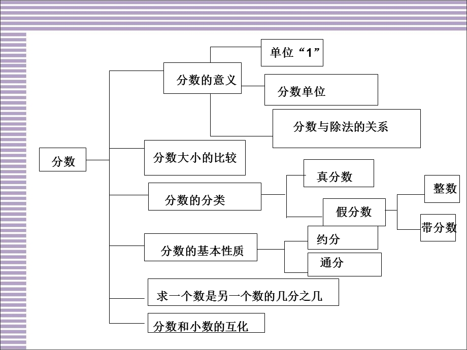 人教版五年级下册数学第四单元复习ppt课件.ppt_第2页