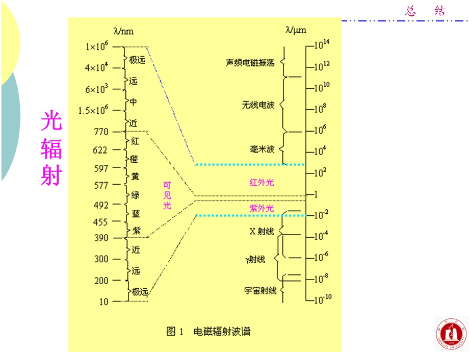 光电子技术基础——总结ppt课件.ppt_第3页