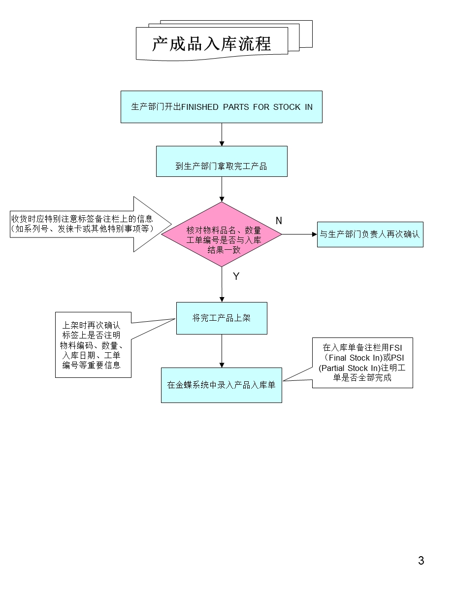 仓库操作流程图ppt课件.ppt_第3页