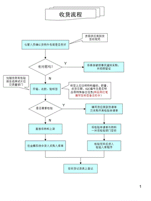 仓库操作流程图ppt课件.ppt