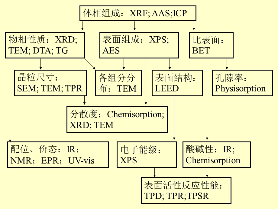 催化剂表征ppt课件.ppt_第3页