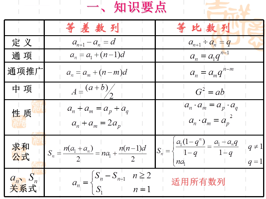 中职数列复习课件.ppt_第3页