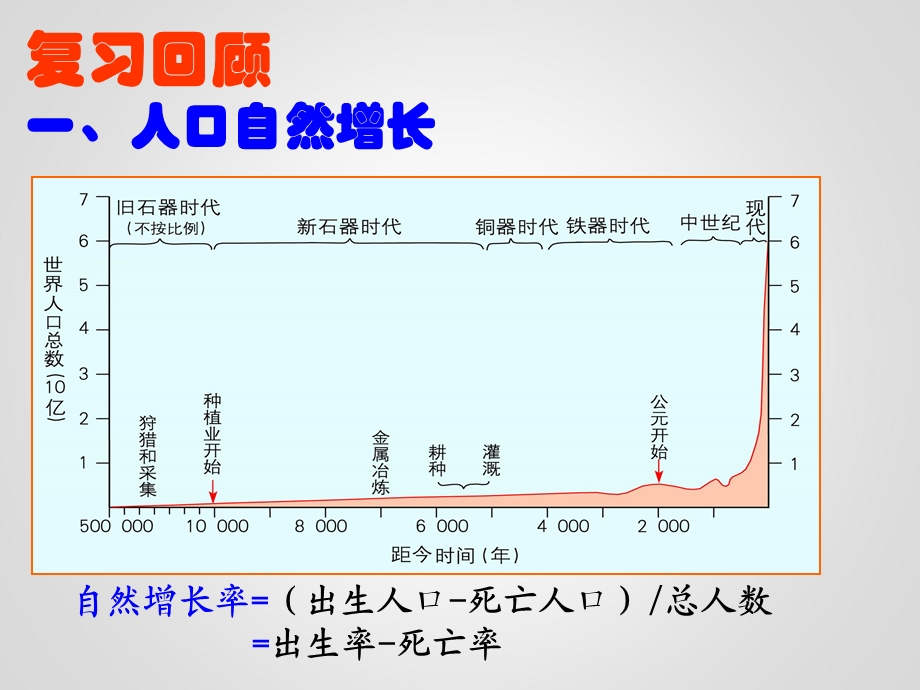 人口增长模式公开课ppt课件.ppt_第2页