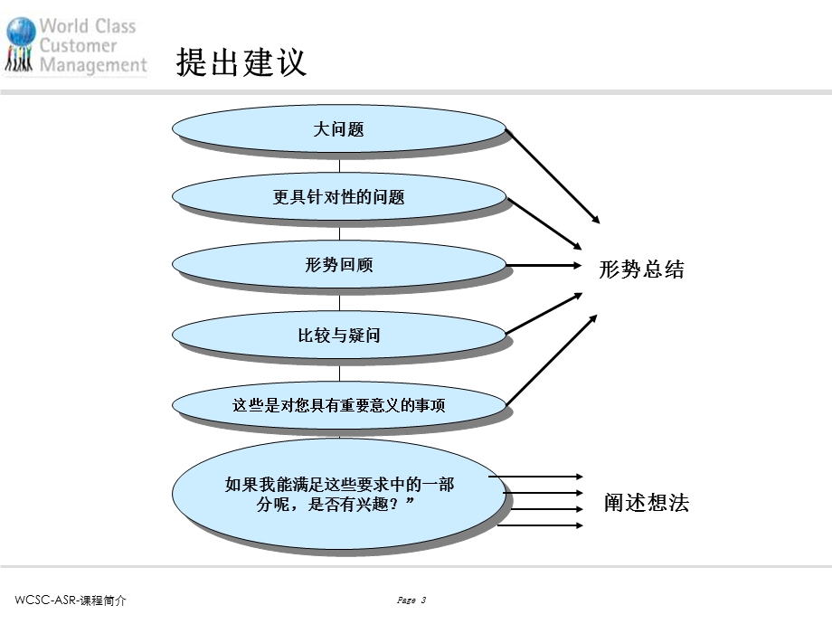 世界级销售拜访培训教程ppt课件.ppt_第3页