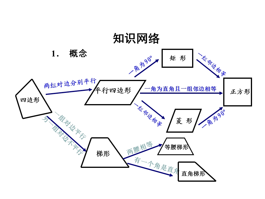 八年级数学四边形复习ppt课件.ppt_第2页