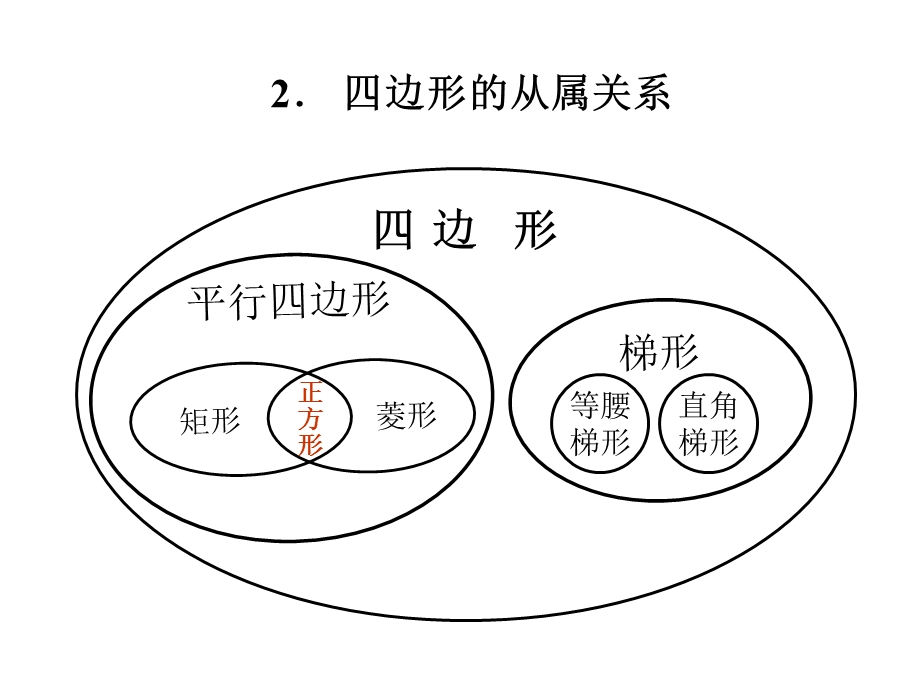 八年级数学四边形复习ppt课件.ppt_第3页