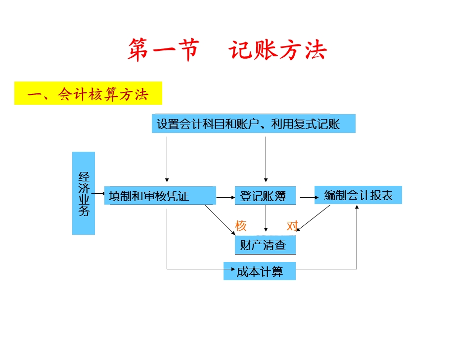 会计核算方法ppt课件.ppt_第3页