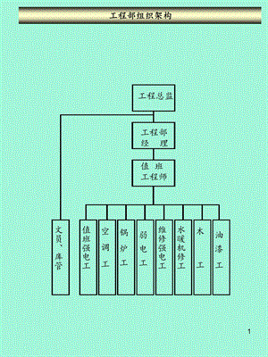 五星级酒店工程部标准化管理课件.ppt