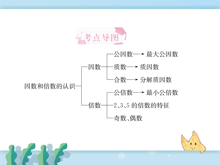 人教版六年级数学下册专题 因数和倍数的认识ppt课件.pptx_第2页