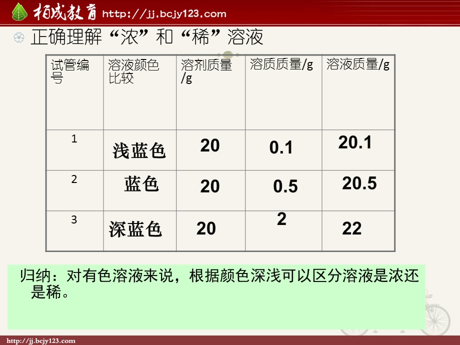 人教版九年级化学下册第9单元《溶液 溶液的浓度》ppt课件.ppt_第2页