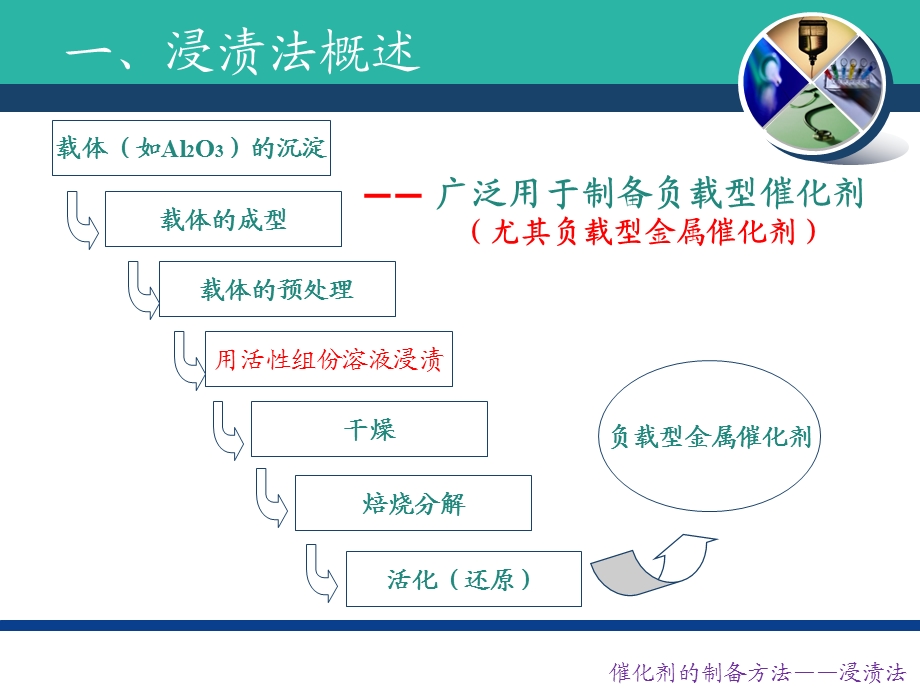 催化剂的制备方法浸渍法概述ppt课件.ppt_第3页