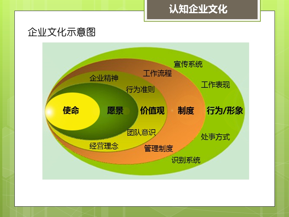 企业文化培训(员工)ppt课件.pptx_第3页