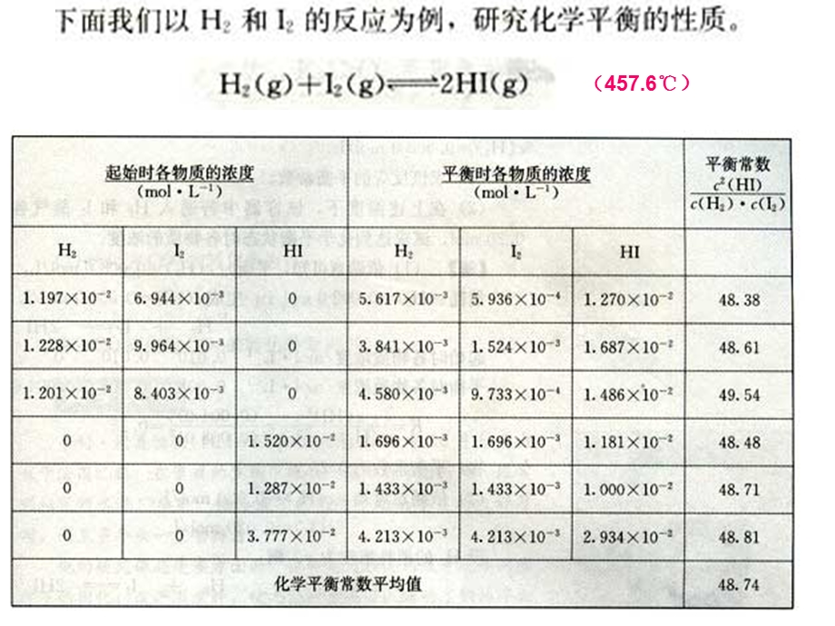 人教版化学选修四——化学平衡常数ppt课件.ppt_第1页