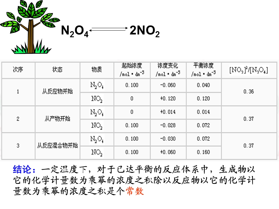 人教版化学选修四——化学平衡常数ppt课件.ppt_第2页