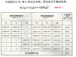 人教版化学选修四——化学平衡常数ppt课件.ppt