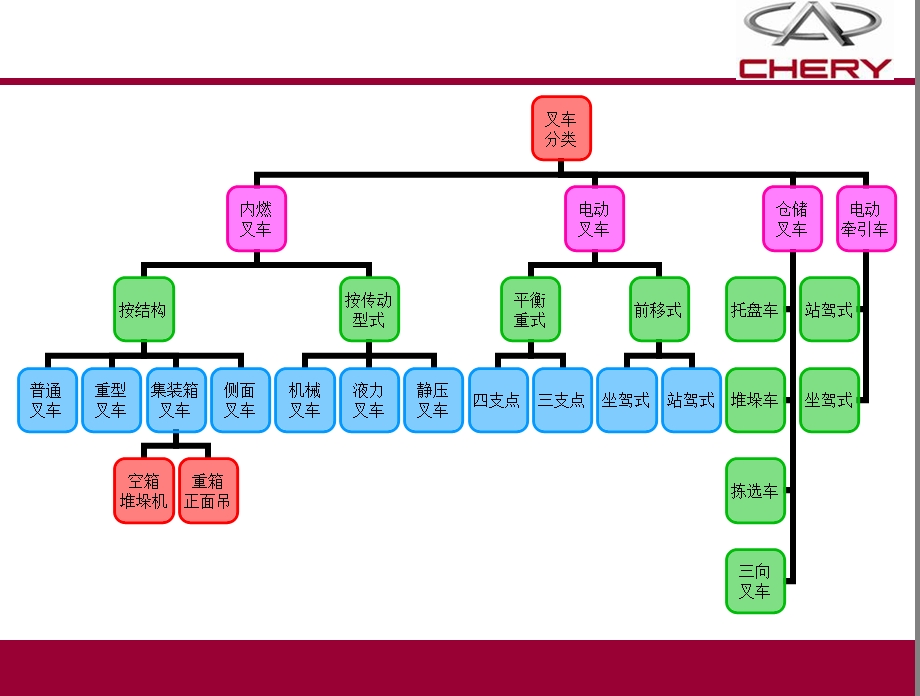 内燃叉车结构及工作原理ppt课件.ppt_第2页