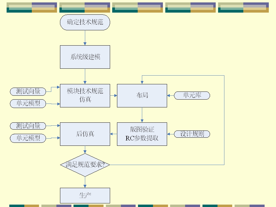 全定制集成电路设计流程ppt课件.ppt_第3页