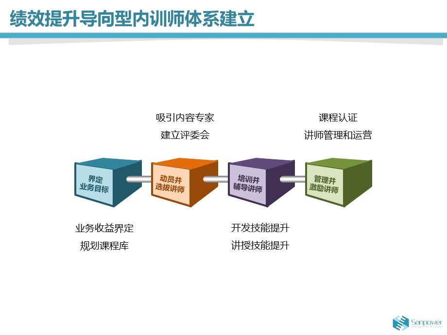 内训师培养项目规划ppt课件.pptx_第2页