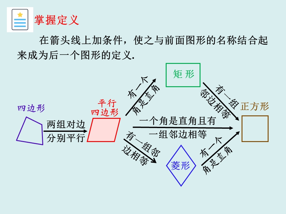 八年级数学下册《四边形》复习(湘教版)ppt课件.ppt_第3页